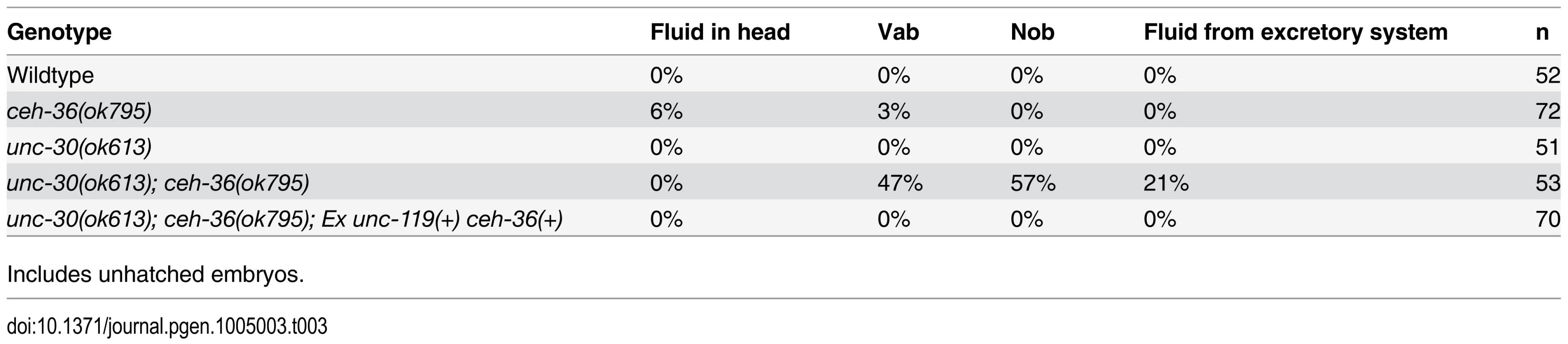 Morphology phenotype frequencies.
