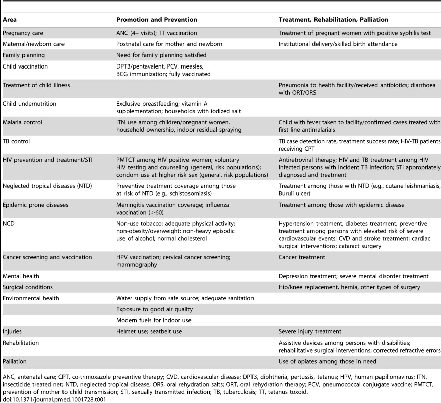 Examples of intervention coverage indicators by intervention area.