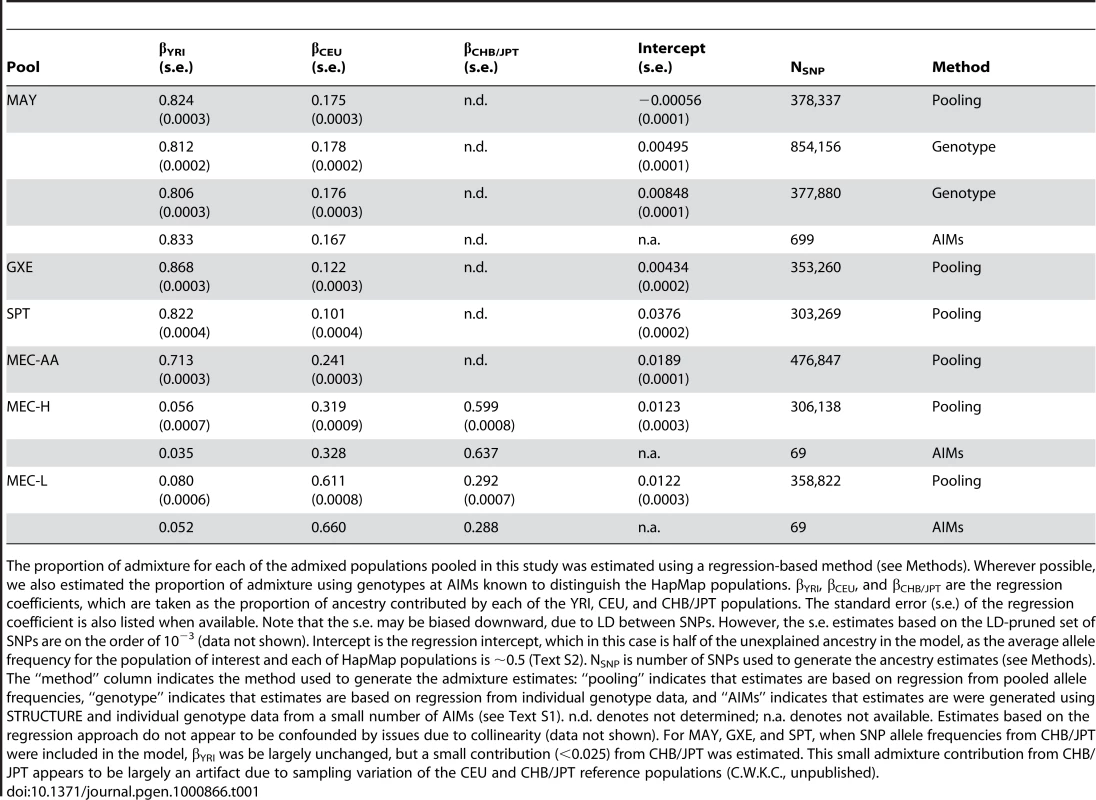 Comparison of estimates of admixture proportion.