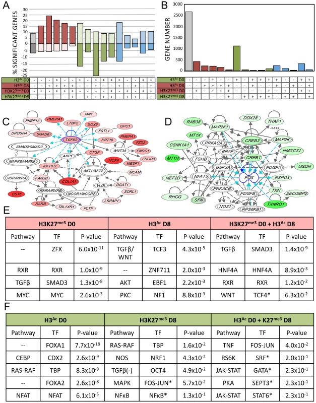 Integration of gene expression data with epigenetic alterations.
