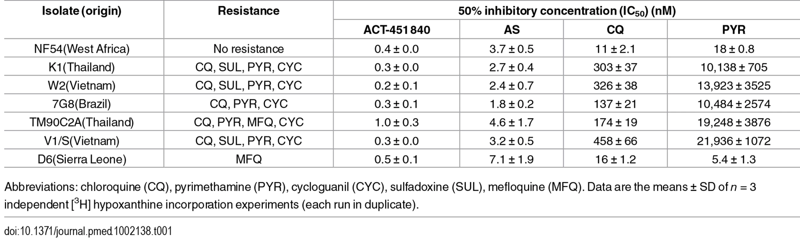 In vitro activity against a panel of resistant and sensitive strains of <i>P</i>. <i>falciparum</i>.