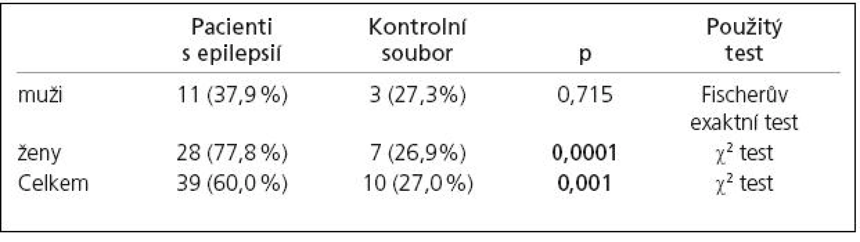 Výskyt sexuální dysfunkce u pacientů s epilepsií a členů kontrolního souboru.