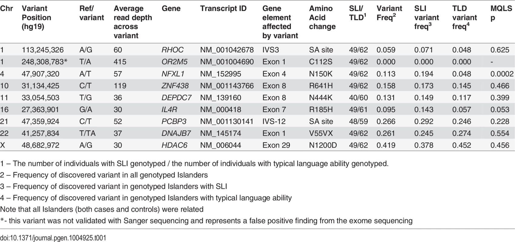 Association of novel nonsynonymous or canonical splice-site variants in 111 individuals from the Robinson Crusoe validation cohort.