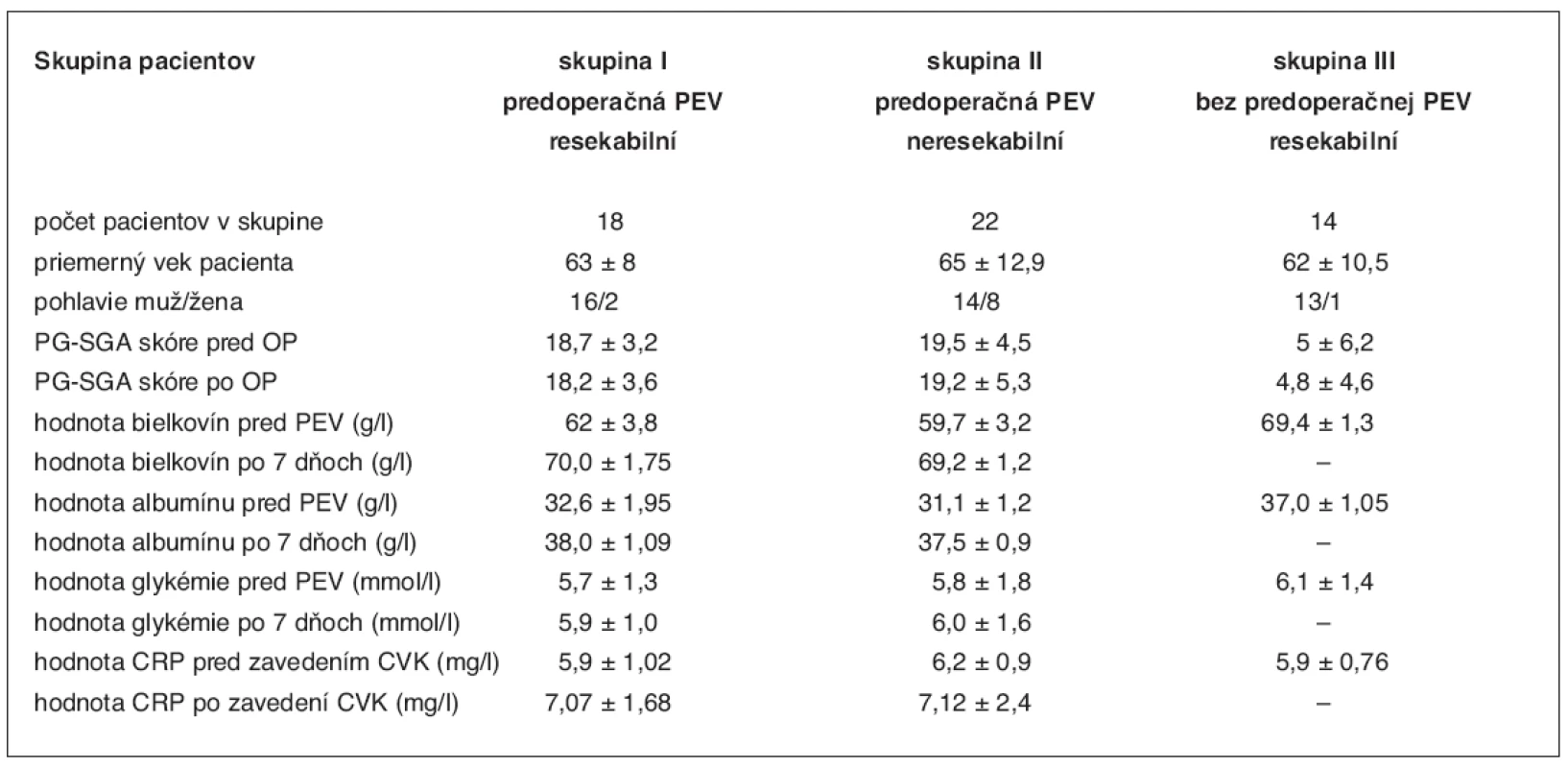 Sledované parametre u pacientov v jednotlivých skupinách