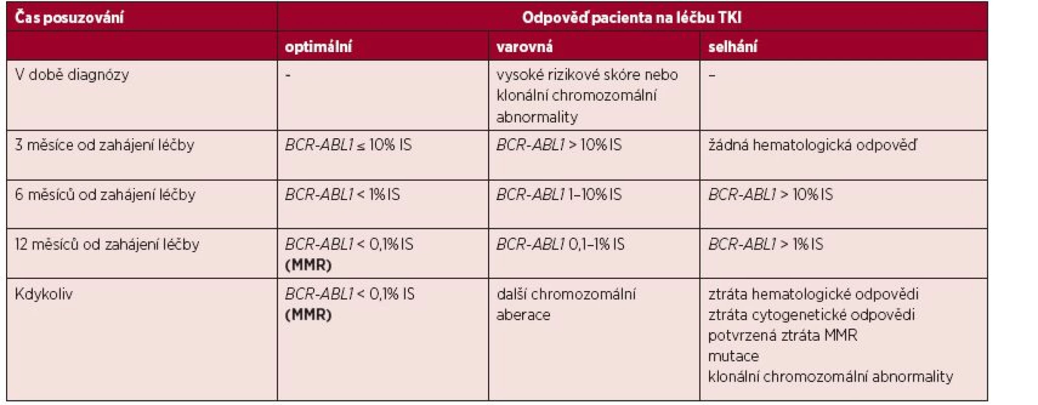 Definice odpovědí na léčbu TKI v první linii se zaměřením na hodnocení hladiny <i>BCR-ABL1</i> transkriptů
