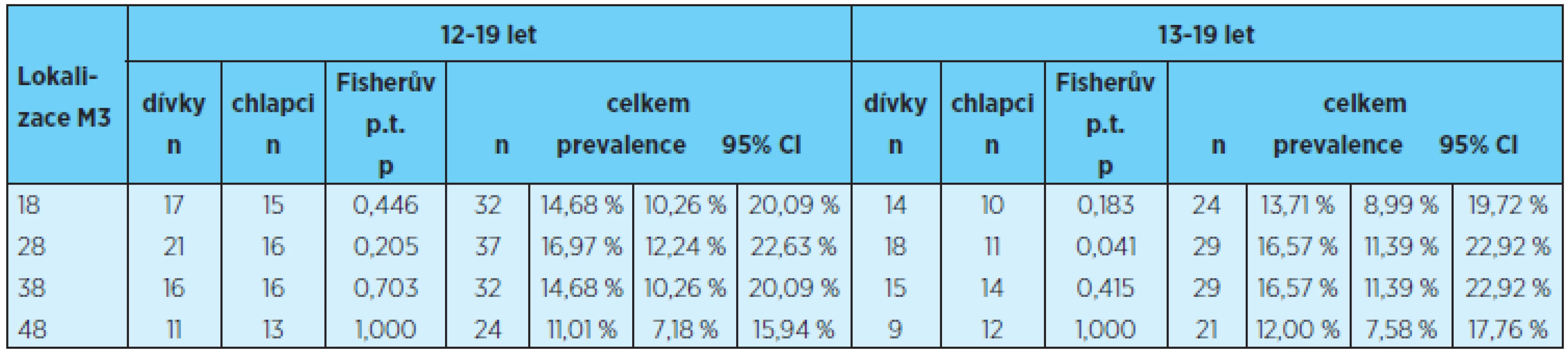 Prevalence ageneze třetích molárů jednotlivých kvadrantů