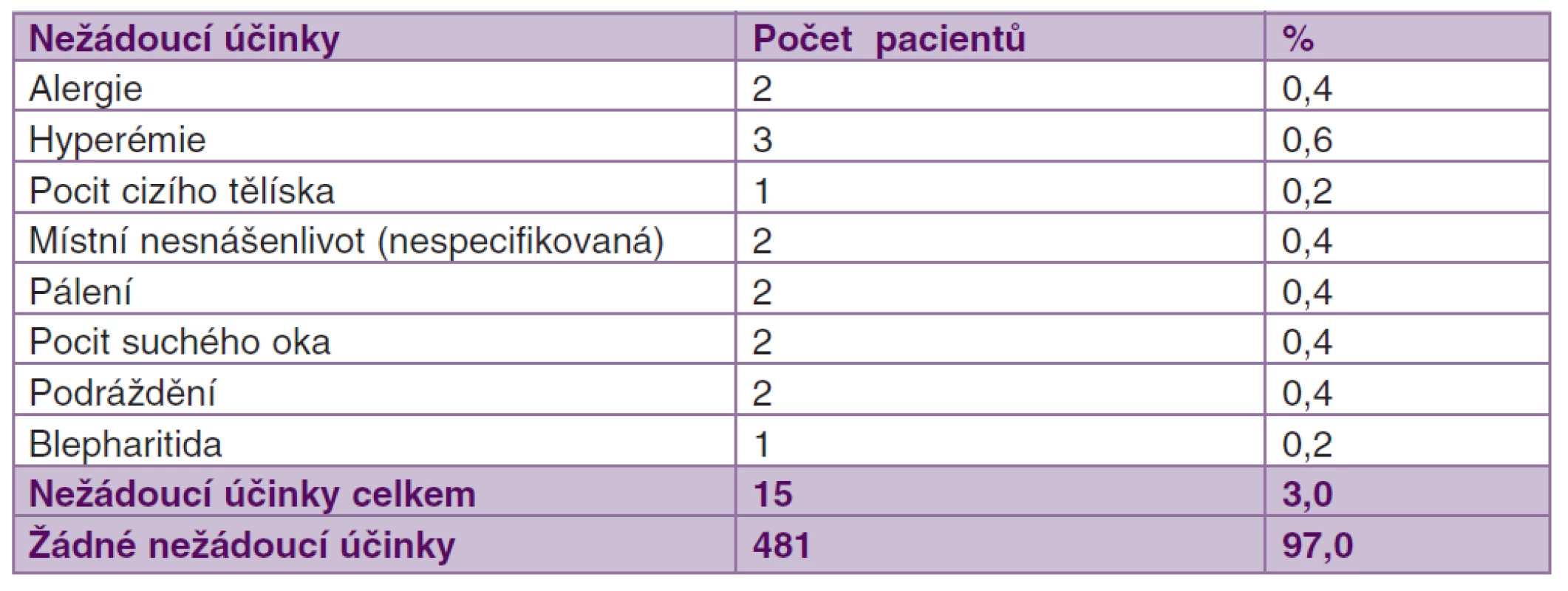 Nežádoucí účinky zaznamenané během léčby tafluprostem 0,0015% bez konzervačních látek