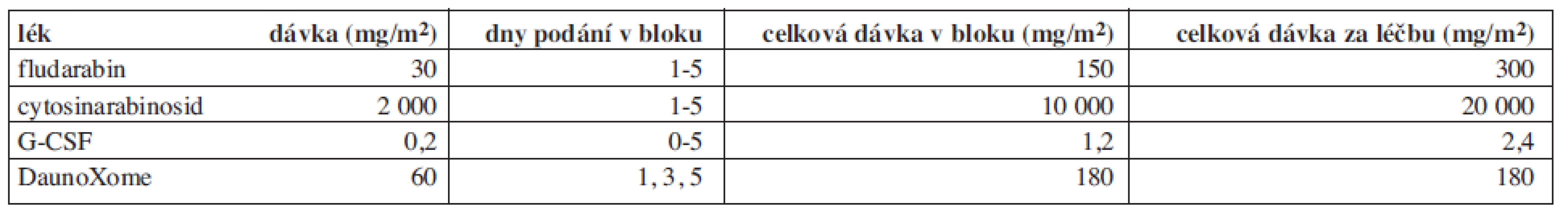 Blok FLAG – dávky léků a schéma podání.
