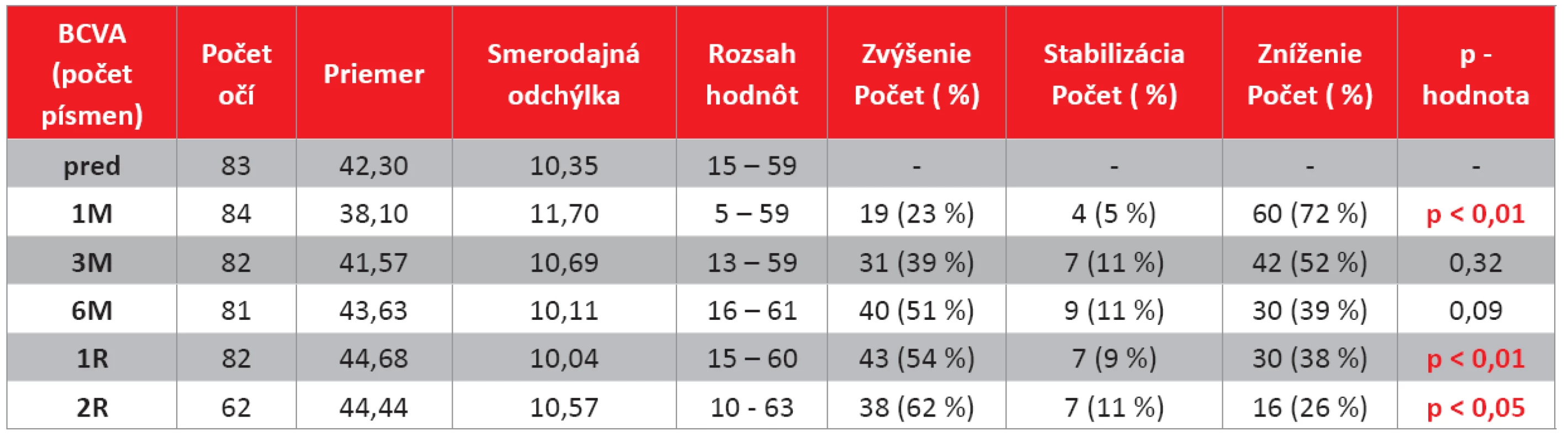 Vyhodnotenie zmeny najlepšie korigovanej zrakovej ostrosti (BCVA) na jednotlivých kontrolách (počet písmen).