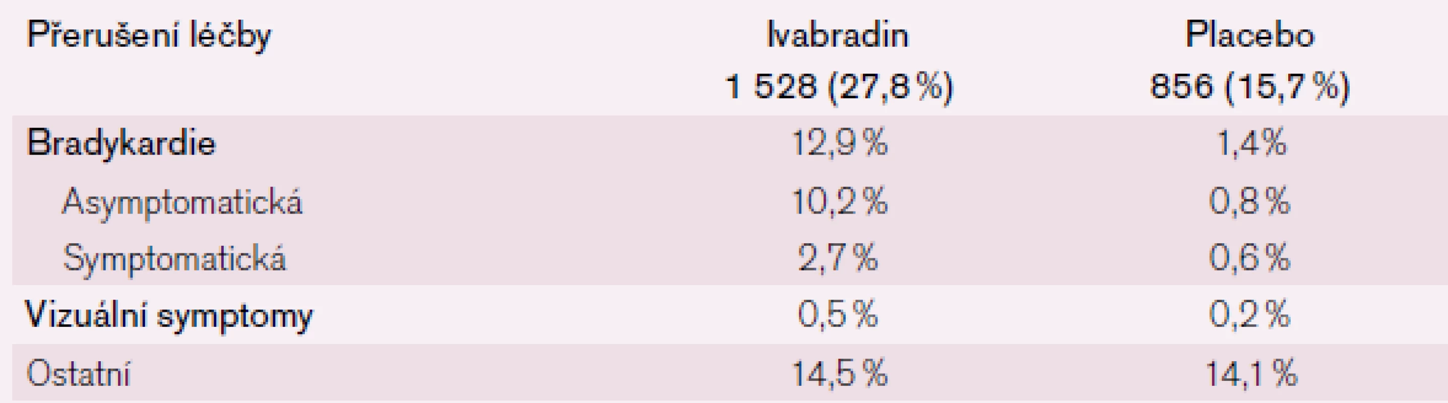 Důvody přerušení léčby (a předčasného ukončení účasti ve studii).
N celé populace studie = 10 917.