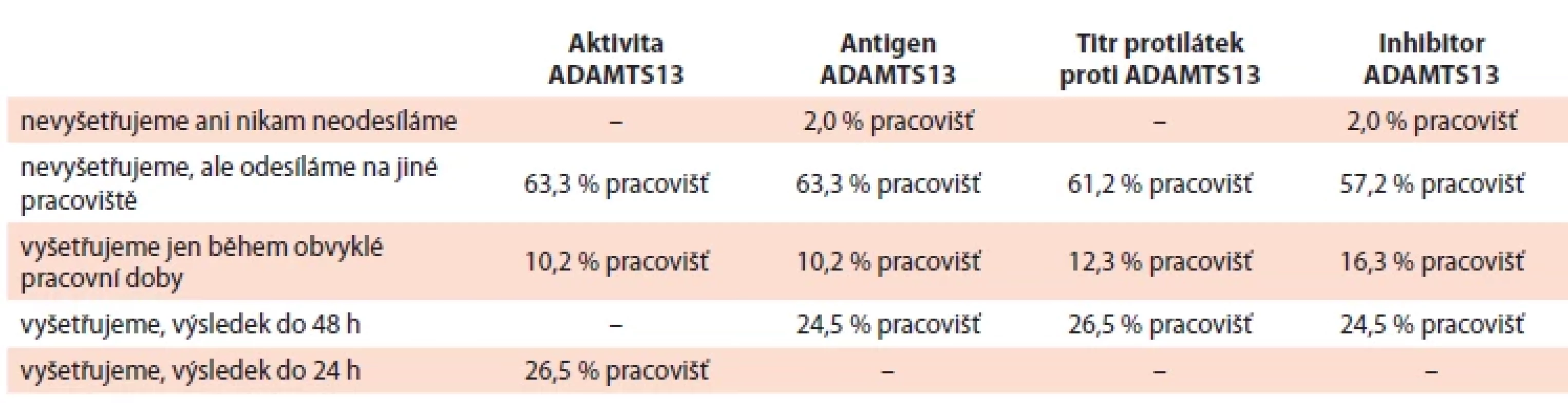 Dostupnost metody stanovení aktivity ADAMTS13, antigenu ADAMTS13, titru protilátek proti ADAMTS13 a inhibitoru ADAMTS13 na pracovištích respondentů.