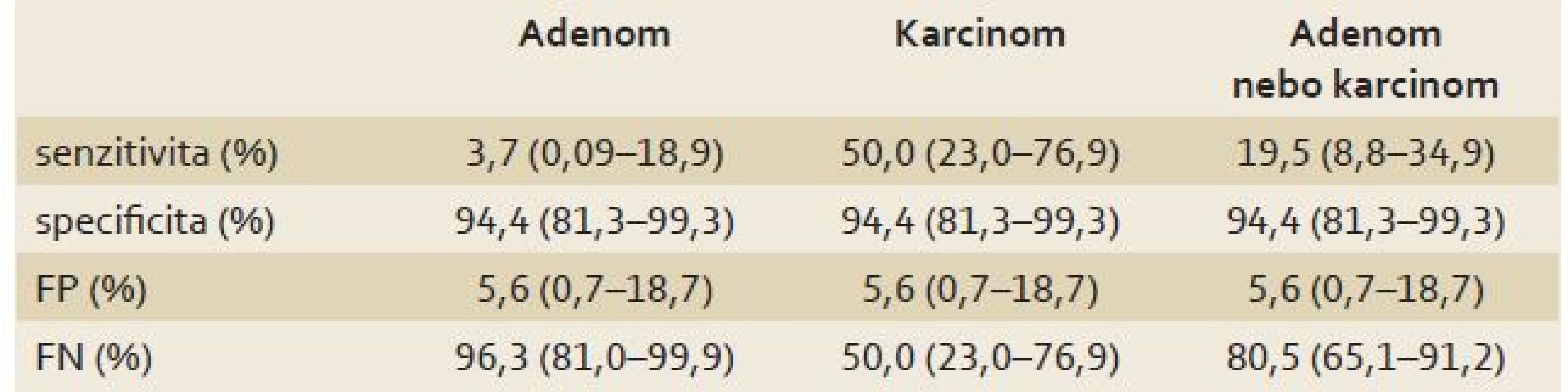 Test Septin 9 pro predikci pozitivního nálezu (adenom, karcinom, adenom nebo karcinom).
Tab. 2. Septin 9 test to predict a positive finding (adenoma, carcinoma, adenoma or carcinoma).