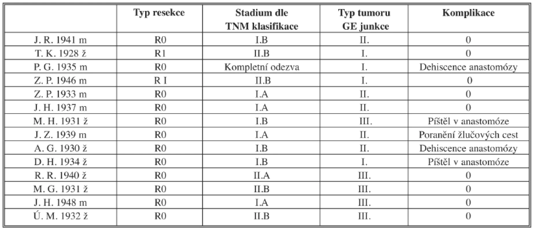 Seznam operovaných nemocných s typem resekce, stadiem onemocnění dle TNM klasifikace, typem adenokarcinomu GE junkce a komplikacemi
Tab. 1: List of operated patients with type of resection, stage of disease according to TNM classification, type of adenocarcinoma of the GE junction and complications