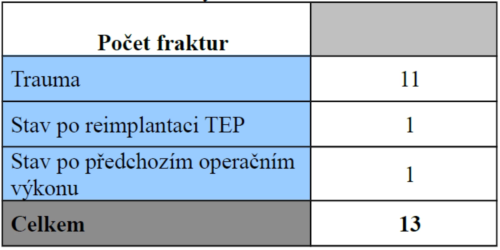 Příčina vzniku fraktury u necementované TEP