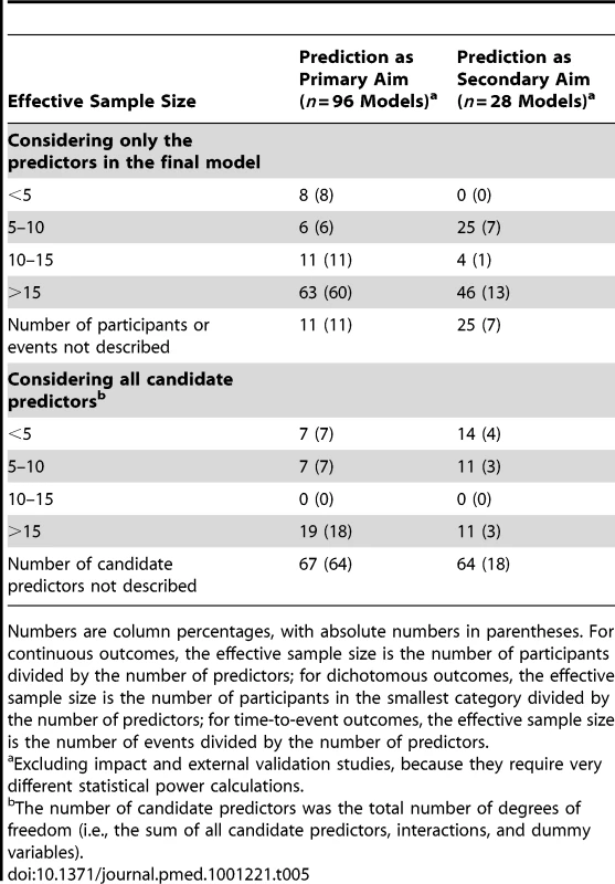 Effective sample size of the included studies (reflecting statistical power).