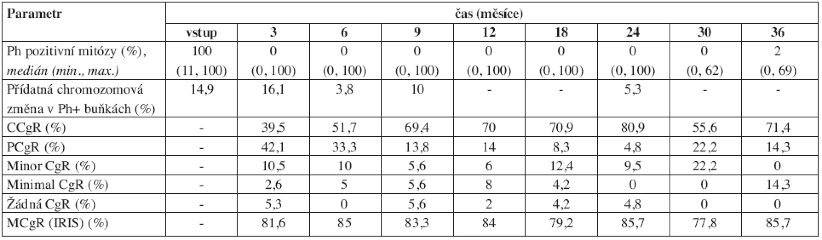 Vývoj některých parametrů cytogenetického nálezu v průběhu léčby imatinibem. 24 měsíců bylo sledováno jen 34 nemocných, proto data v tomto a po tomto měsíci mohou být méně přesná. ELN = kritéria podle European LeukemiaNet (11), IRIS = kritéria podle IRIS studie. CgR = cytogenetická odpověď (cytogenetic response), C = kompletní (complete), P = parciální, M = velká (major).