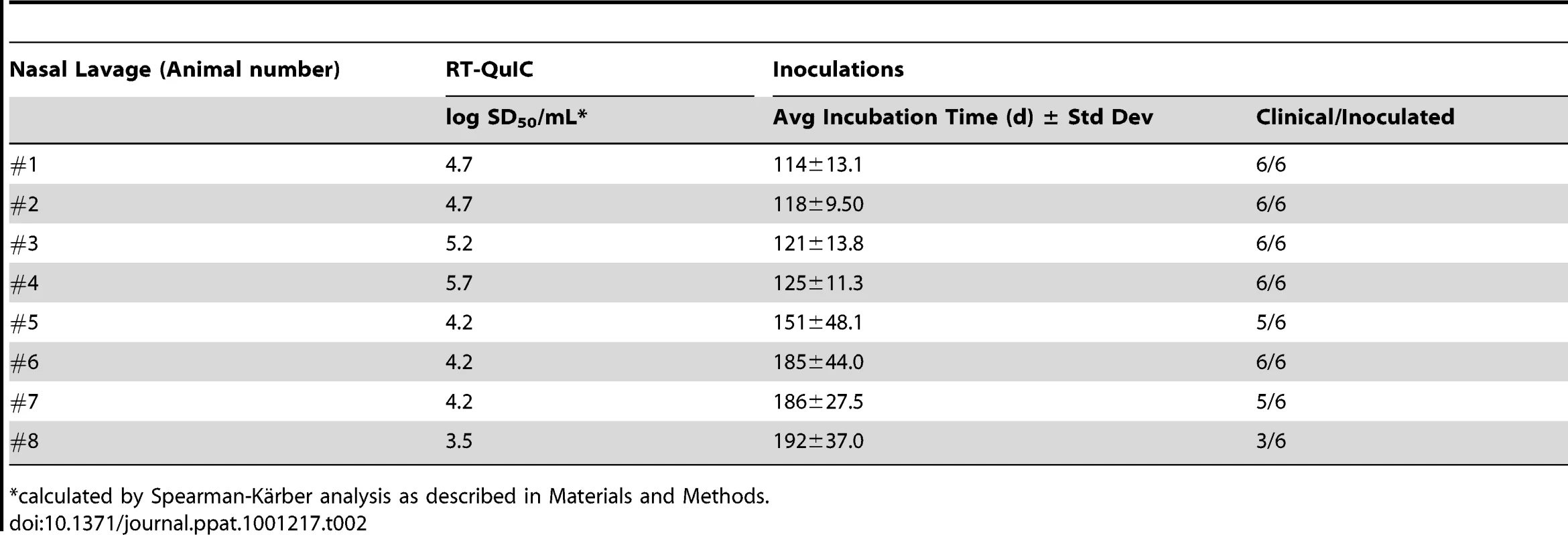 HY-TME nasal lavage analyses: comparison of RT-QuIC SD<sub>50</sub> with incubation period in hamsters.