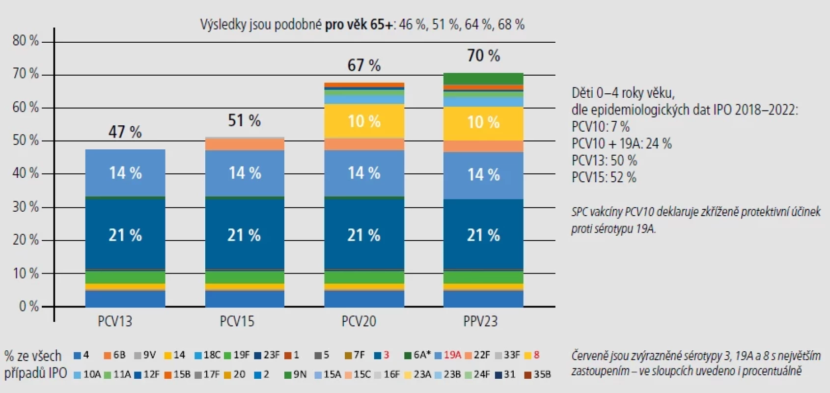 Česká republika: potenciální pokrytí IPO na základě reálných epidemiologických dat 2022 – dospělí starší 20 let.