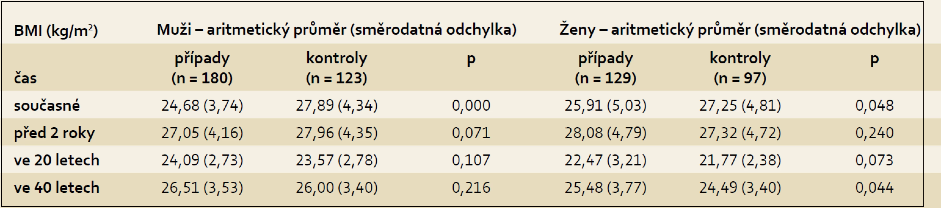 Hodnoty BMI u případů a kontrol dle pohlaví.
Tab. 2. BMI values in cases and controls according to gender in the pancreatic cancer study.