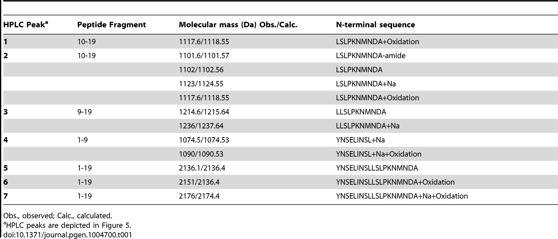 MS and MSMS analysis of PDF products detected after incubation with Mmp1.