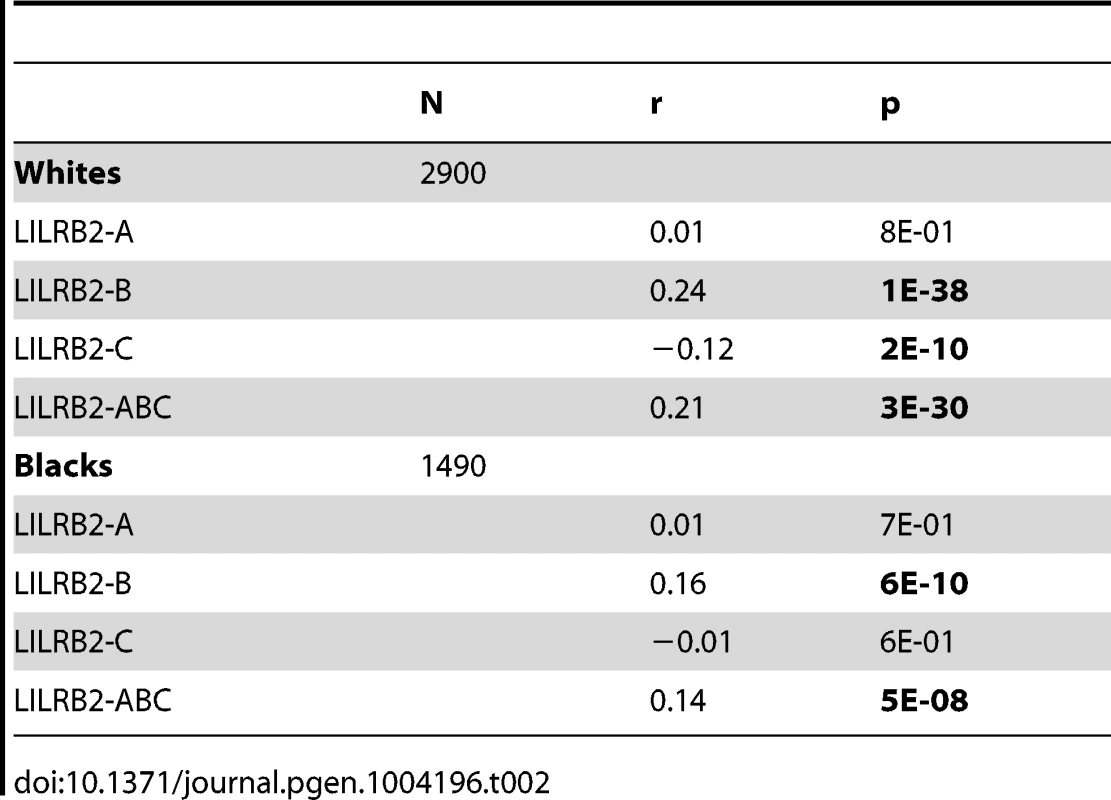 Spearman correlation between LILRB2 binding strength and mVL in HIV-1-infected individuals.