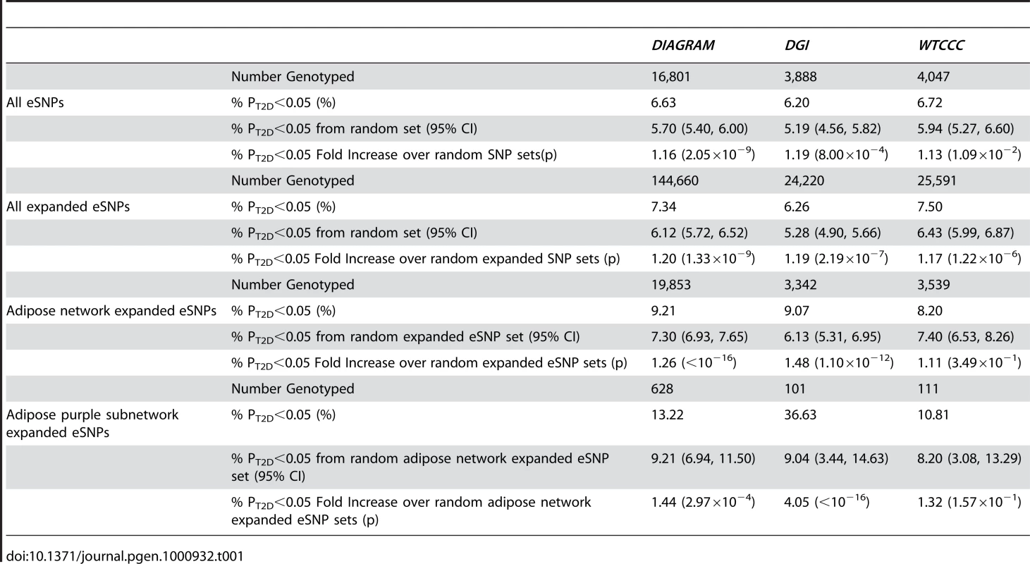 eSNP Set Enrichment Summary for the DIAGRAM, DGI and WTCCC GWAS.