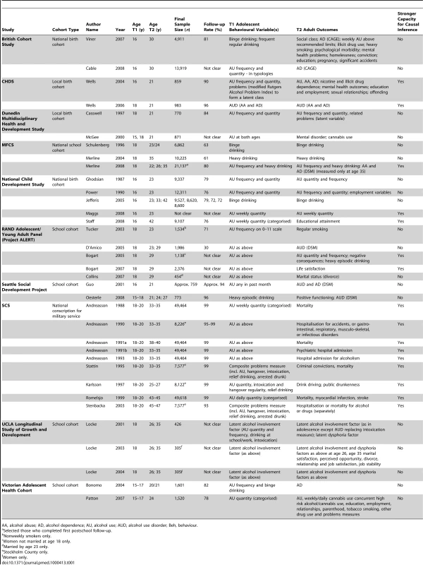 Multiple reports for ten cohort studies.
