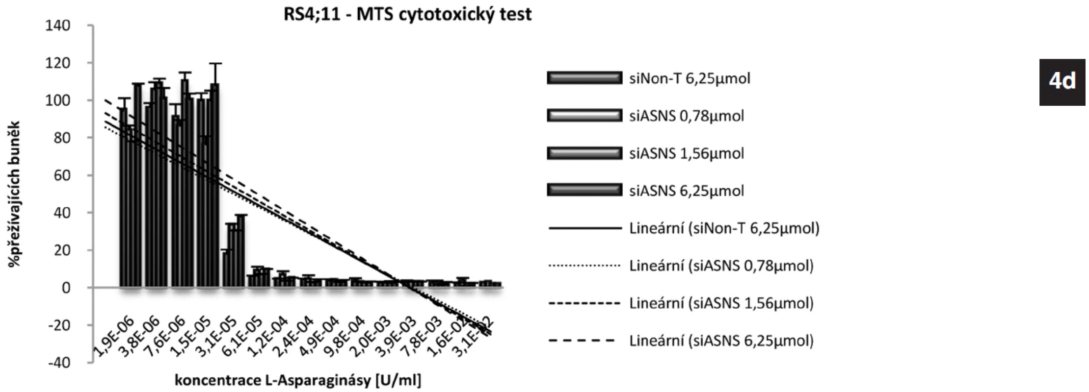 4a. Exprese genu pro ASNS u linie REH po gradientovém umlčení tohoto genu metodou RNA-interference po 24 hodinách.
4b. Výsledek MTS cytotoxického testu REH buněk s gradientově umlčeným genem pro ASNS.
4c. Exprese genu pro ASNS u linie RS4;11 po gradientovém umlčení tohoto genu metodou RNA-interference po 24 hodinách.
4d. Výsledek MTS cytotoxického testu RS4;11 buněk s gradientově umlčeným genem pro ASNS.