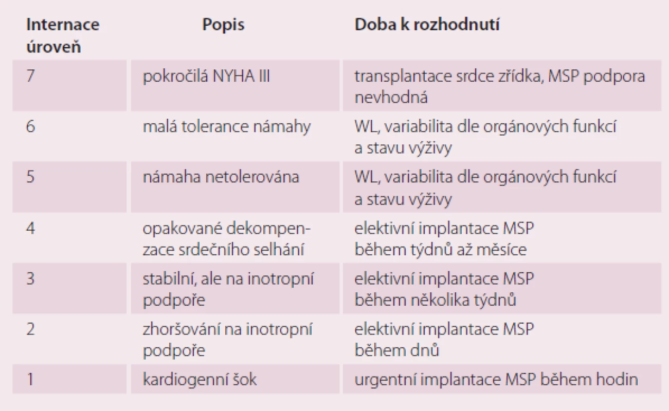Dělení pacientů podle INTERMACS úrovně.