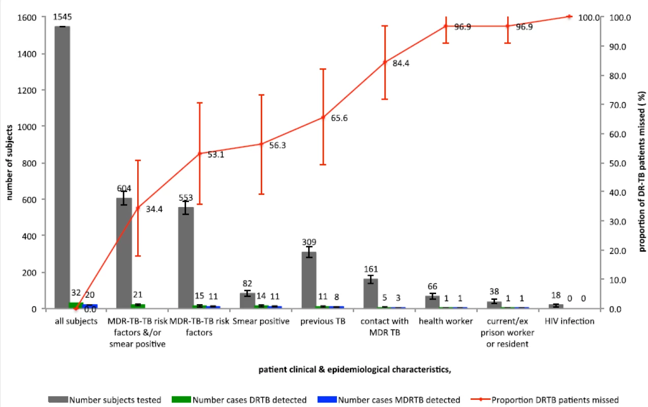 Percentages of drug-resistant tuberculosis patients detected by testing strategies