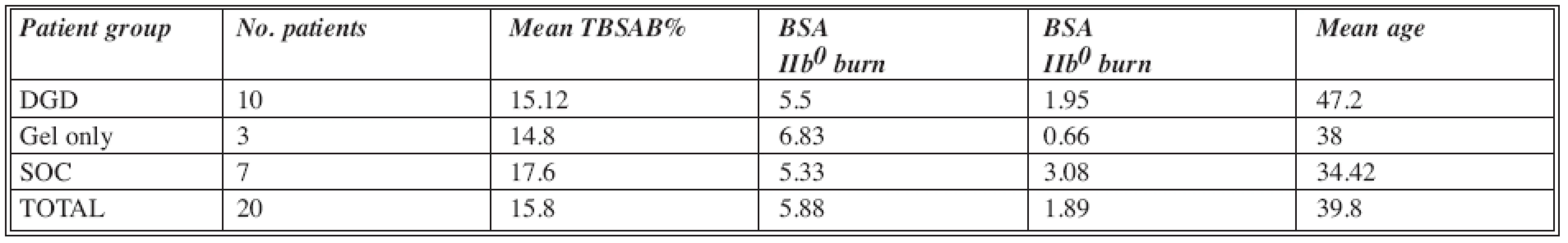 Patients included in the study