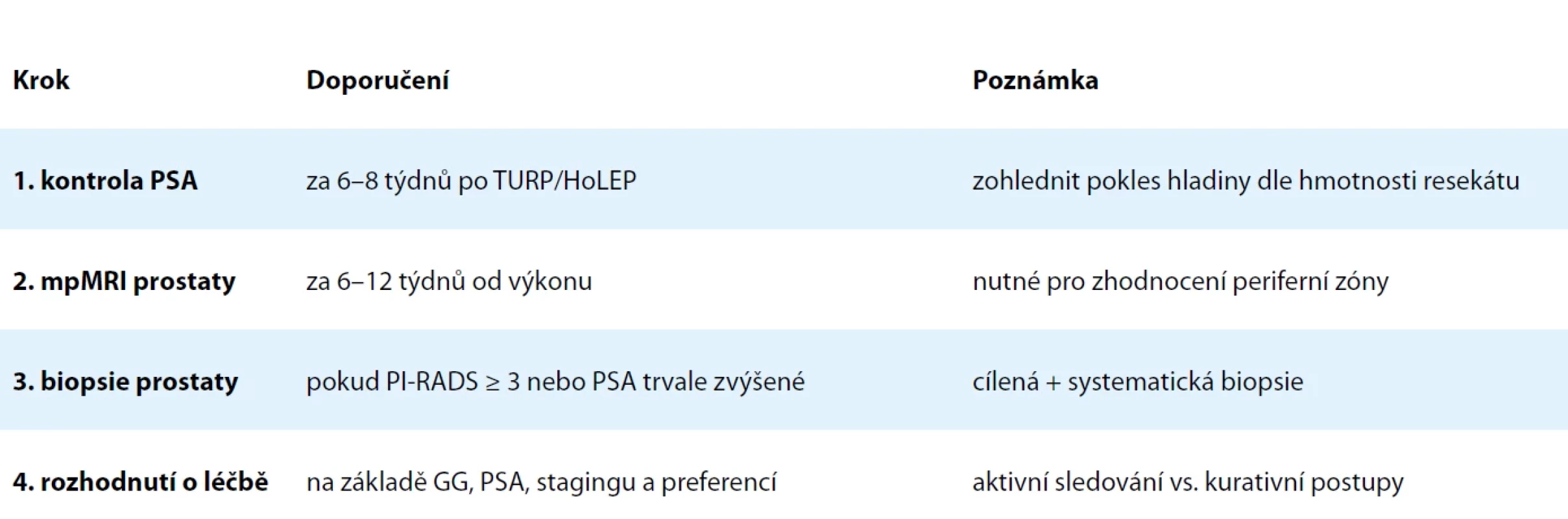 Doporučený diagnostický algoritmus po náhodném záchytu karcinomu prostaty. Tab. 2. Recommended diagnostic algorithm following incidental prostate cancer detection.