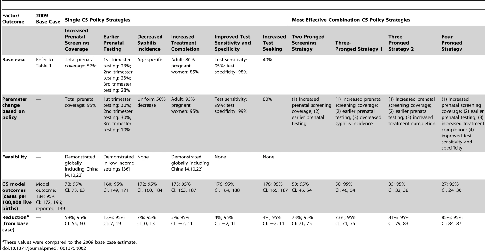 Summary of estimated outcomes with parameters from the base case scenario, single CS policy strategies, and combination strategies.