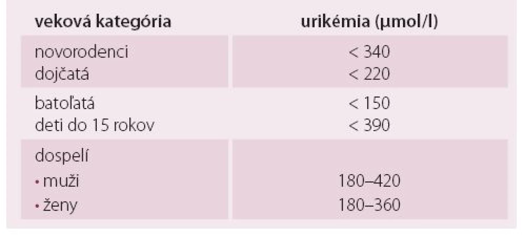 Referenčné populačné hodnoty urikémie v μmol/l v priebehu života.