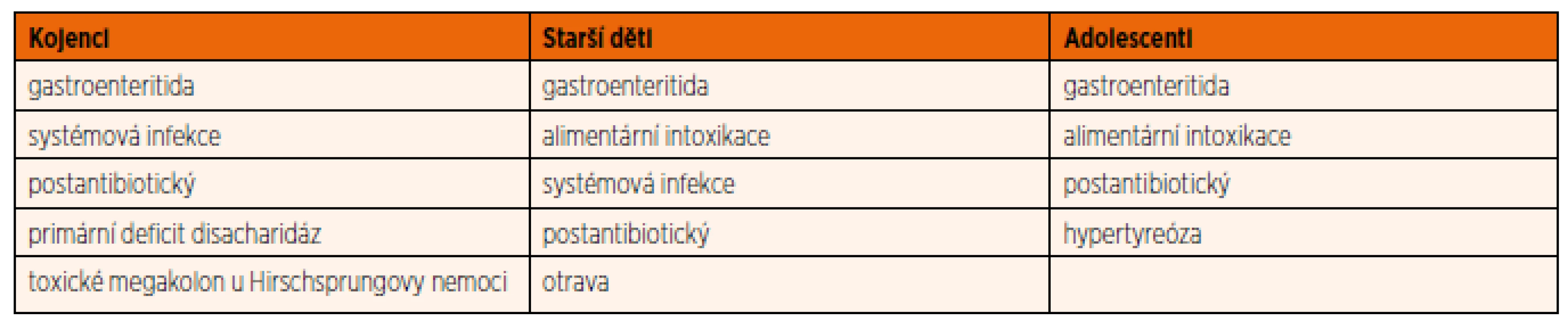 Nejčastější příčiny akutního průjmu v jednotlivých věkových obdobích, v pořadí podle četnosti výskytu.