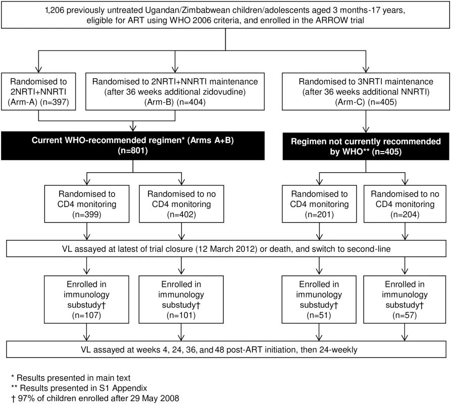 Flow diagram of children included in virological analyses.