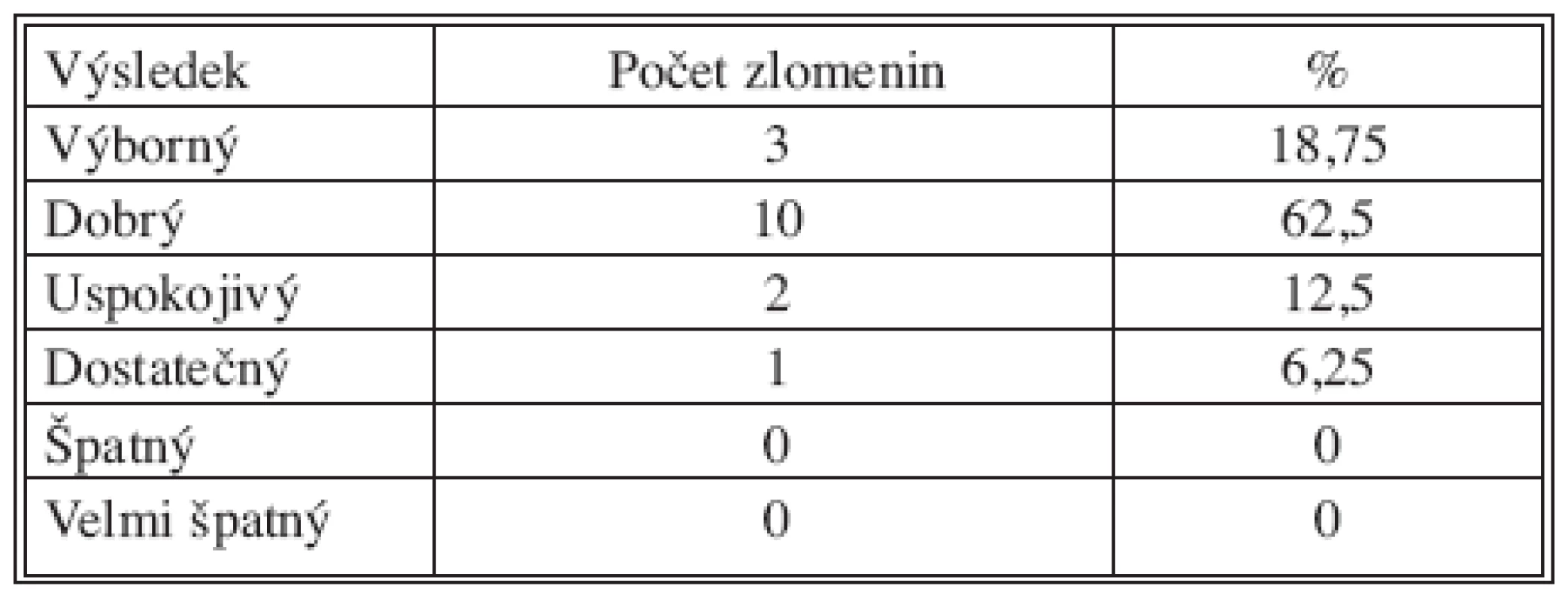 Výsledky skóre podle Castainga po 1 roce od operace
Tab. 4. The Castaing score results at one year after the procedure