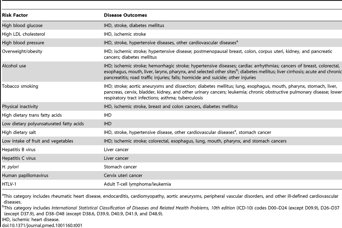 Risk factors and disease outcomes included in the study.