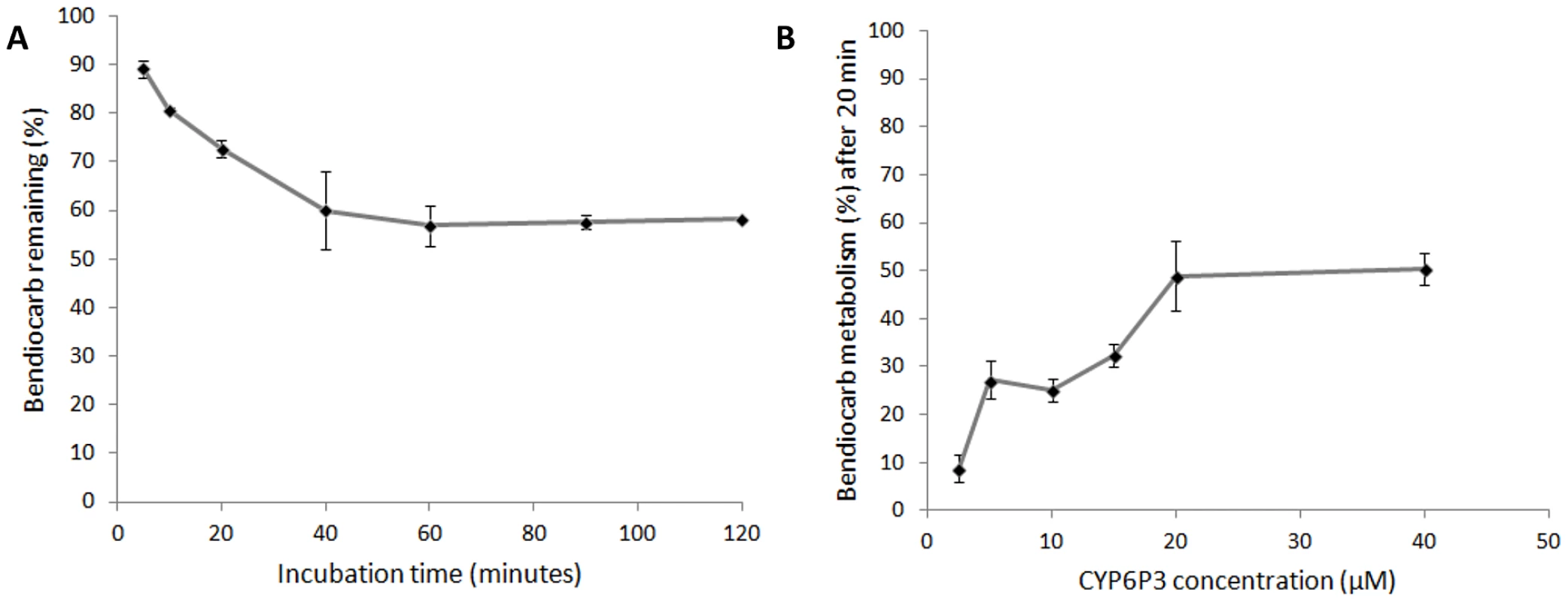 <i>In vitro</i> metabolism of bendiocarb by recombinant CYP6P3 expressed in <i>E. coli</i>.