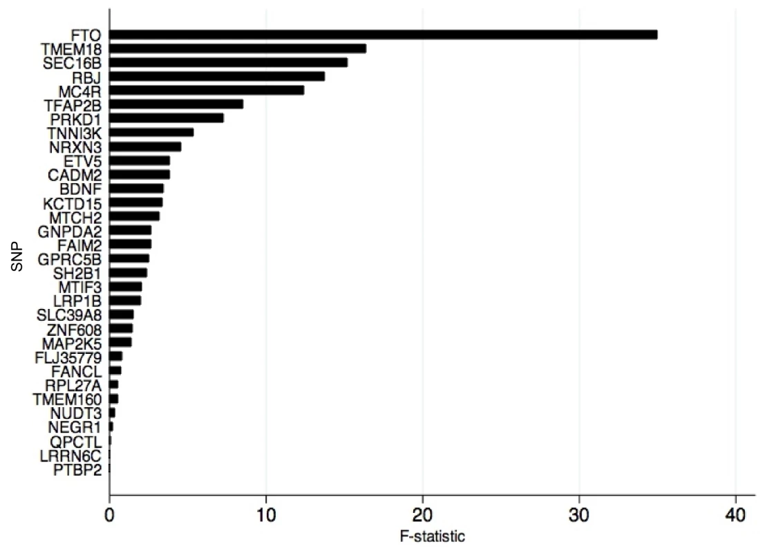 Strength of individual genetic variants for BMI as genetic instruments in instrumental variable analysis.