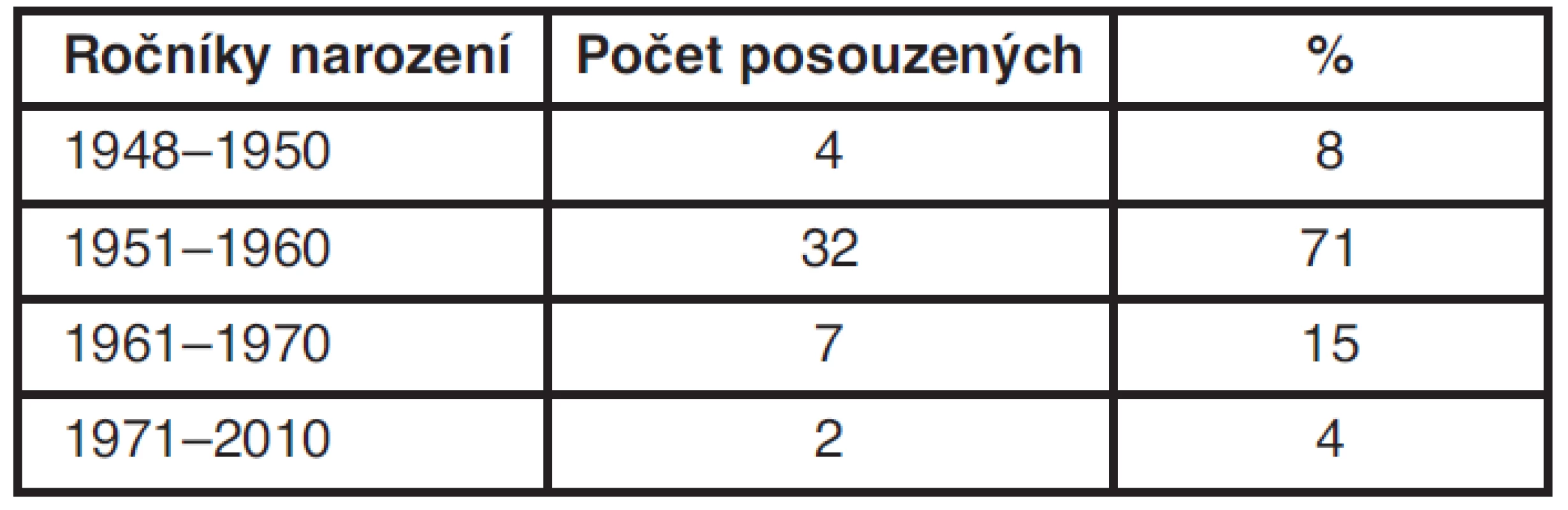 Počet posuzovaných podle věku