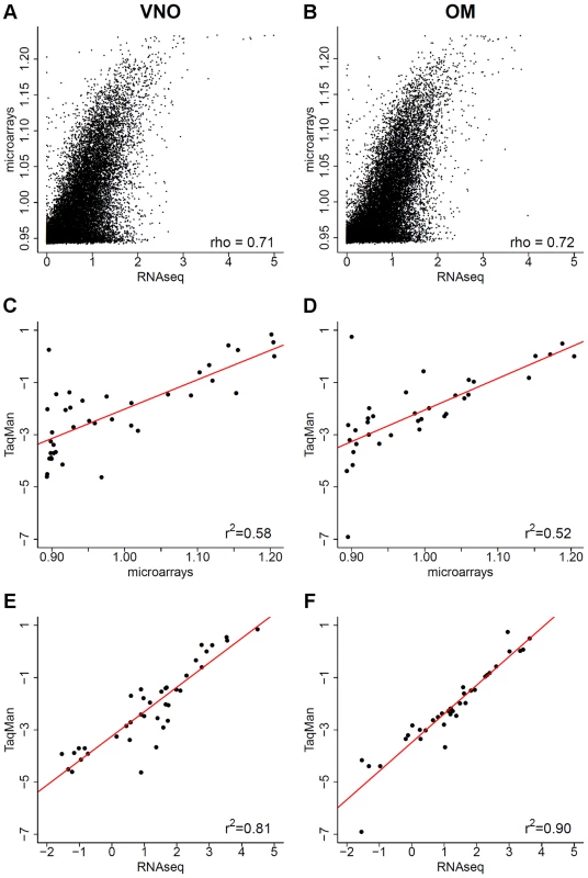 Comparison of RNAseq data to microarrays and qRT-PCR.