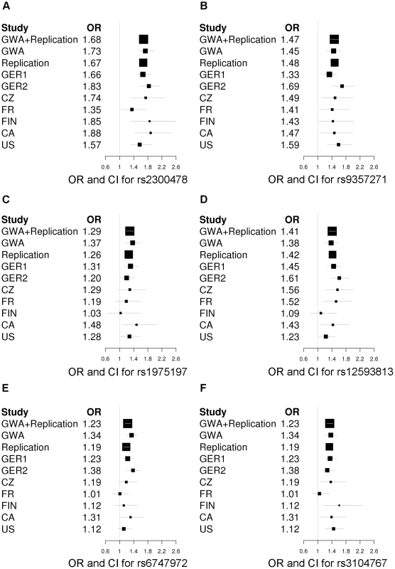 Forest plots of the RLS risk loci (1 SNP per locus).