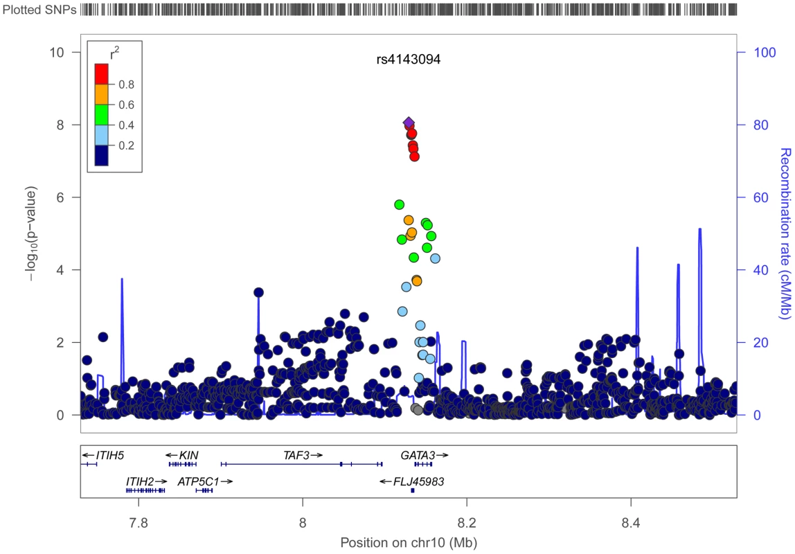 Regional association results for the interaction between processed meat and rs4143094 with surrounding SNPs.