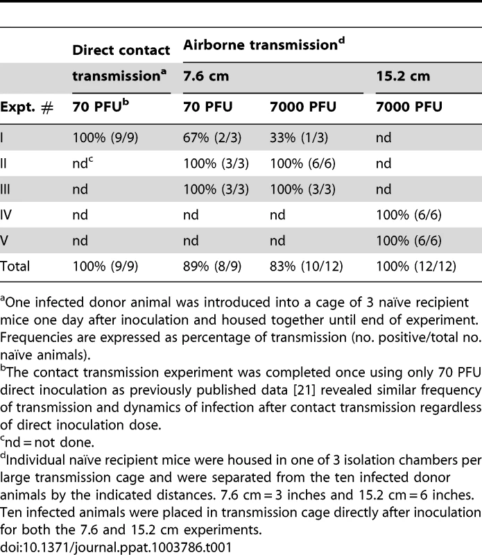 Frequency of transmission.