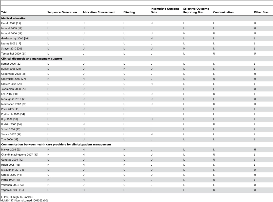 Cochrane risk of bias summary for health care provider support trials.