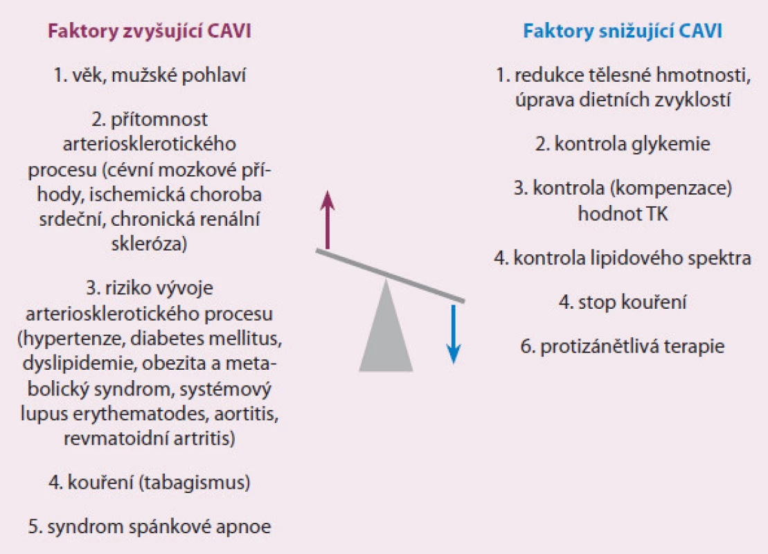 Přehled faktorů zvyšujících nebo snižujících hodnotu CAVI.