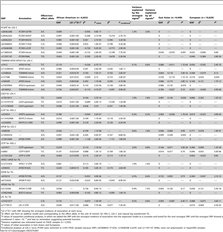 Lipid loci with multiple and population-specific signals in African Americans.