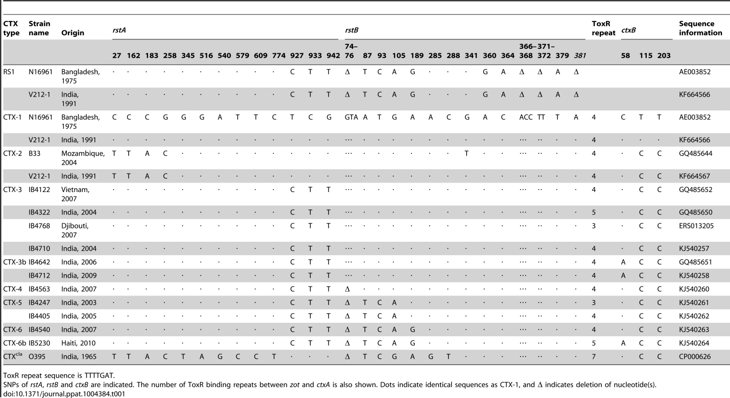 Genetic variations in RS1 and CTX prophages aligned with CTX-1 of N16961.