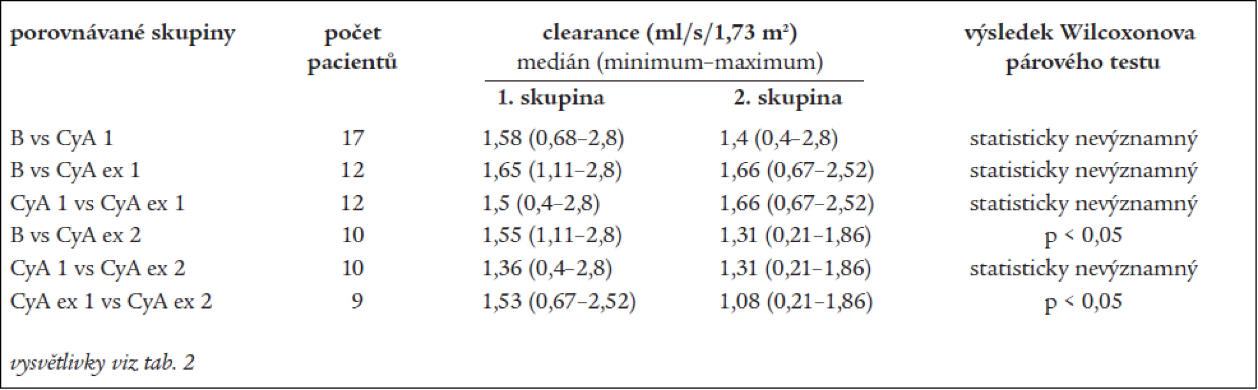 Porovnání glomerulární filtrace.